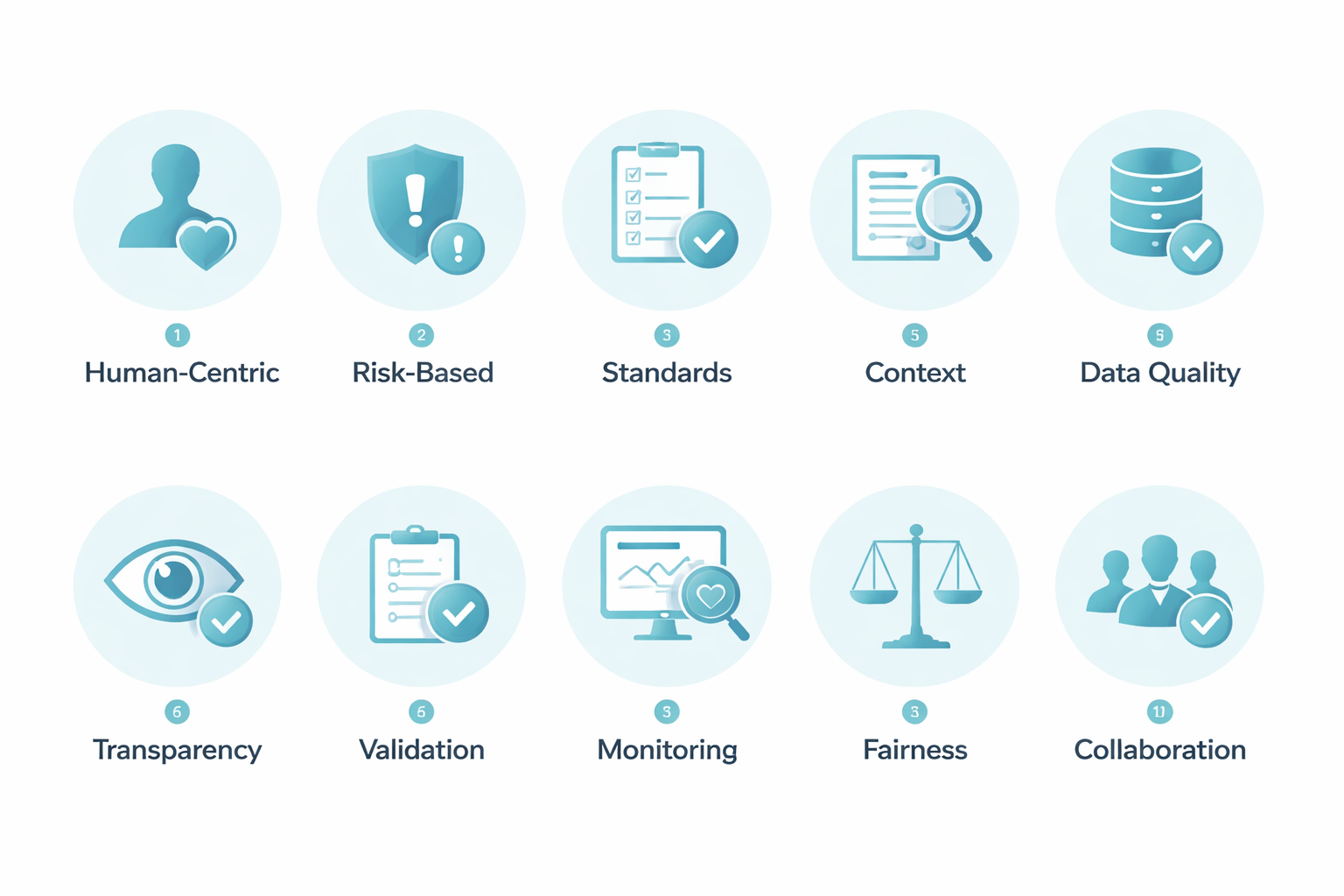 Ten guiding principles for AI in pharmaceutical regulation arranged as numbered icons