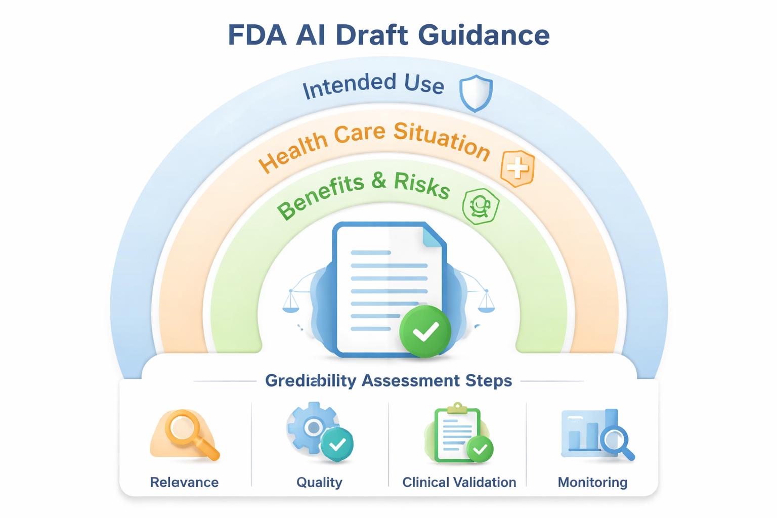 FDA draft guidance framework