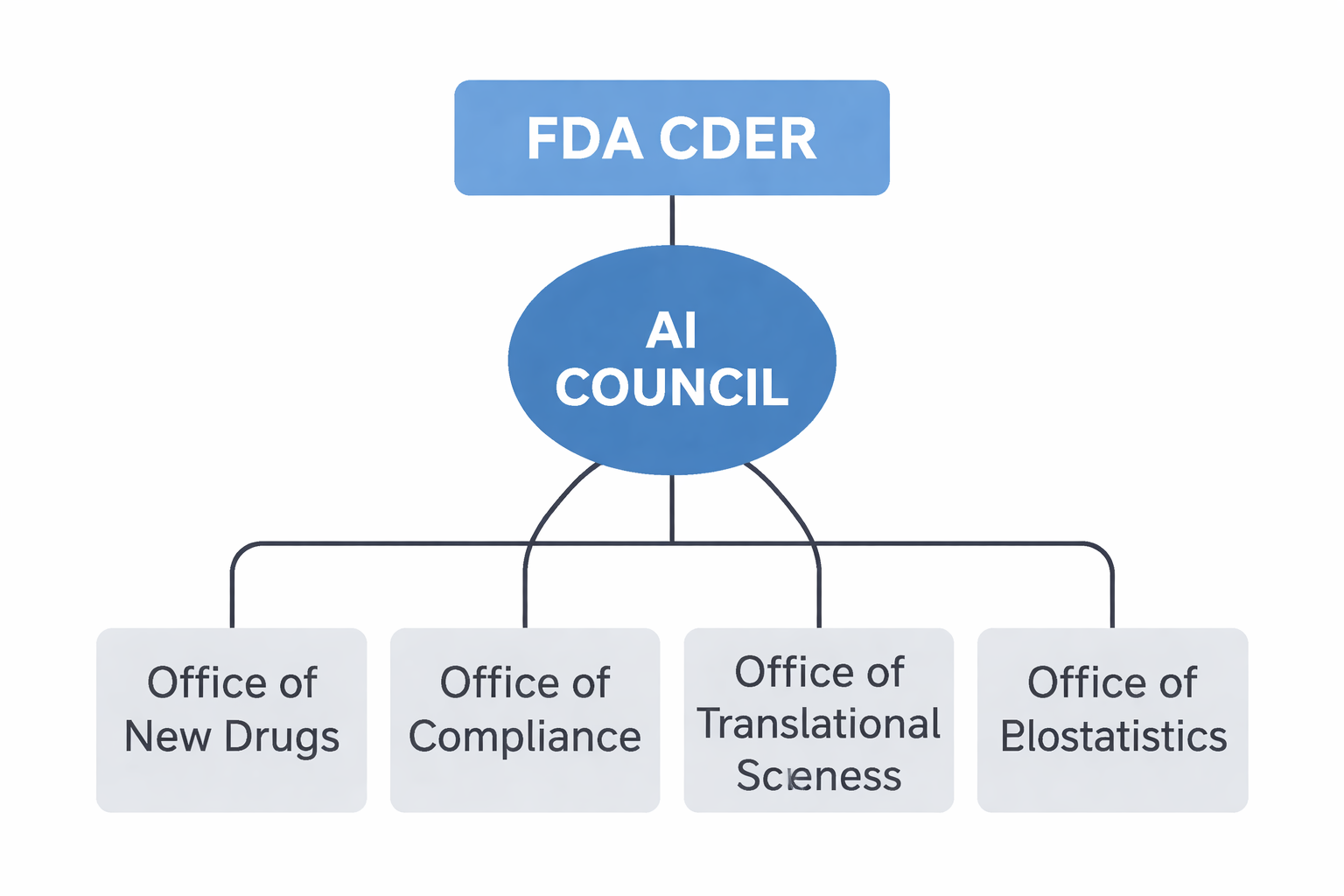 CDER organizational structure with AI Council